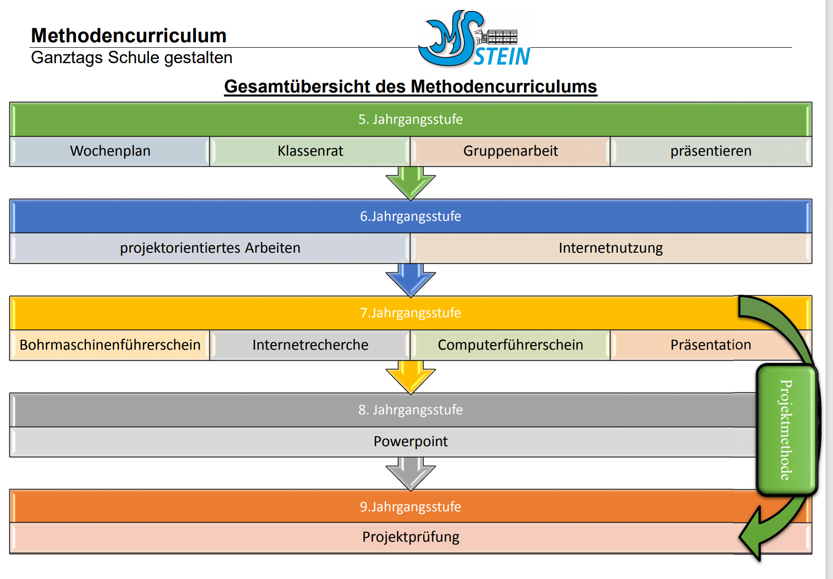 Methodencurriculum